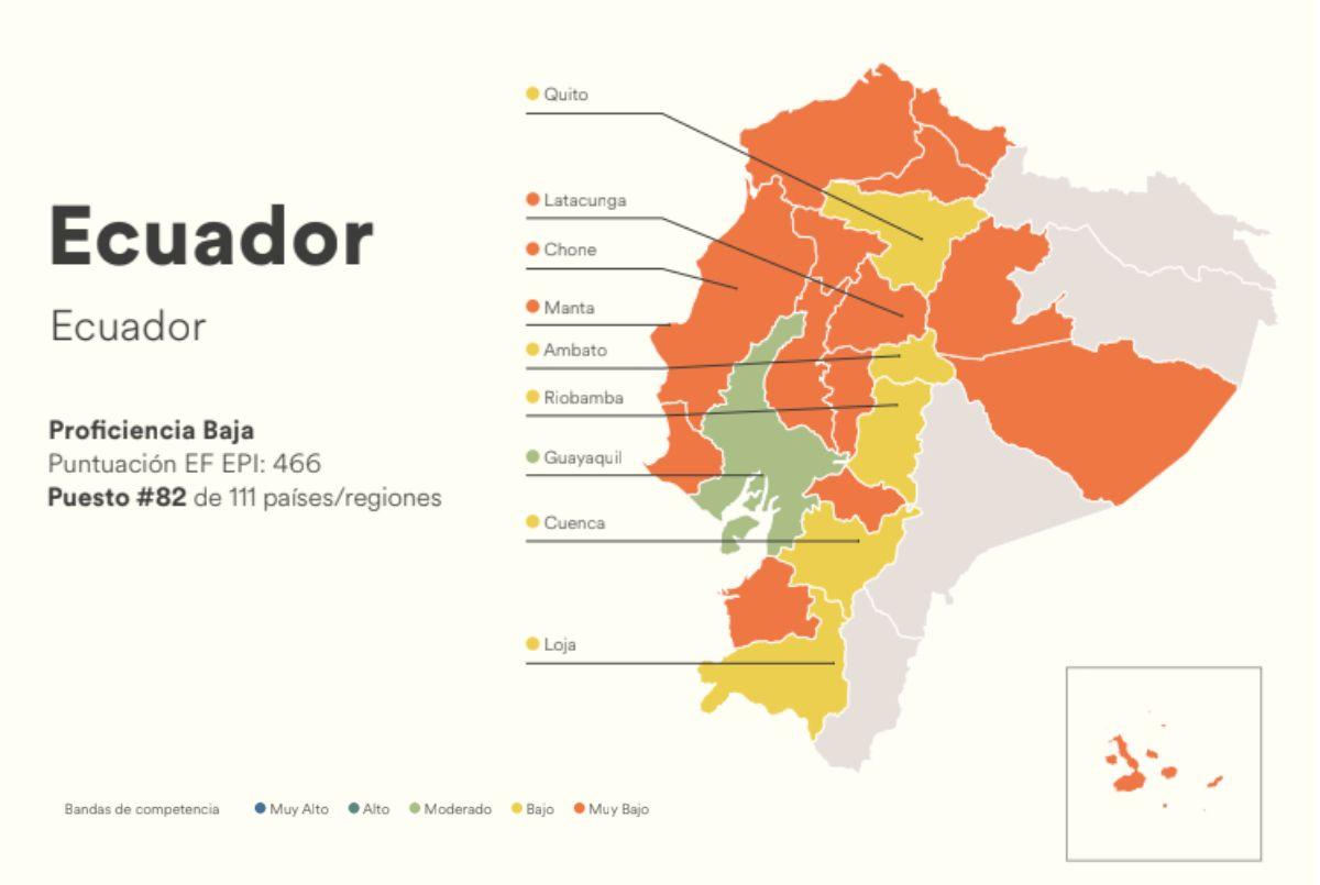 Ecuador tiene 'nivel bajo de inglés', según informe de Education First, Ecuador, Noticias